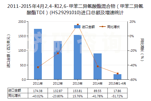 2011-2015年4月2,4-和2,6-甲苯二異氰酸酯混合物（甲苯二異氰酸酯TDI）(HS29291010)進(jìn)口總額及增速統(tǒng)計(jì)